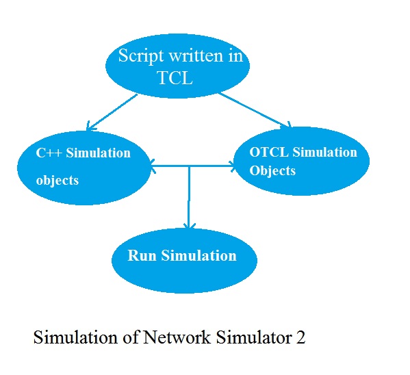 ./Network simulator 2 projects2.jpg